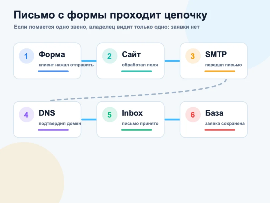 Цепочка доставки заявки с сайта