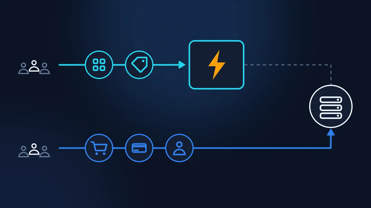 Icon diagram: two groups of visitors. The upper flow goes through the catalogue and the product page into the cache, marked with a lightning bolt. The lower flow goes through the basket, card payment and the customer account, bypassing the cache and going straight to the server