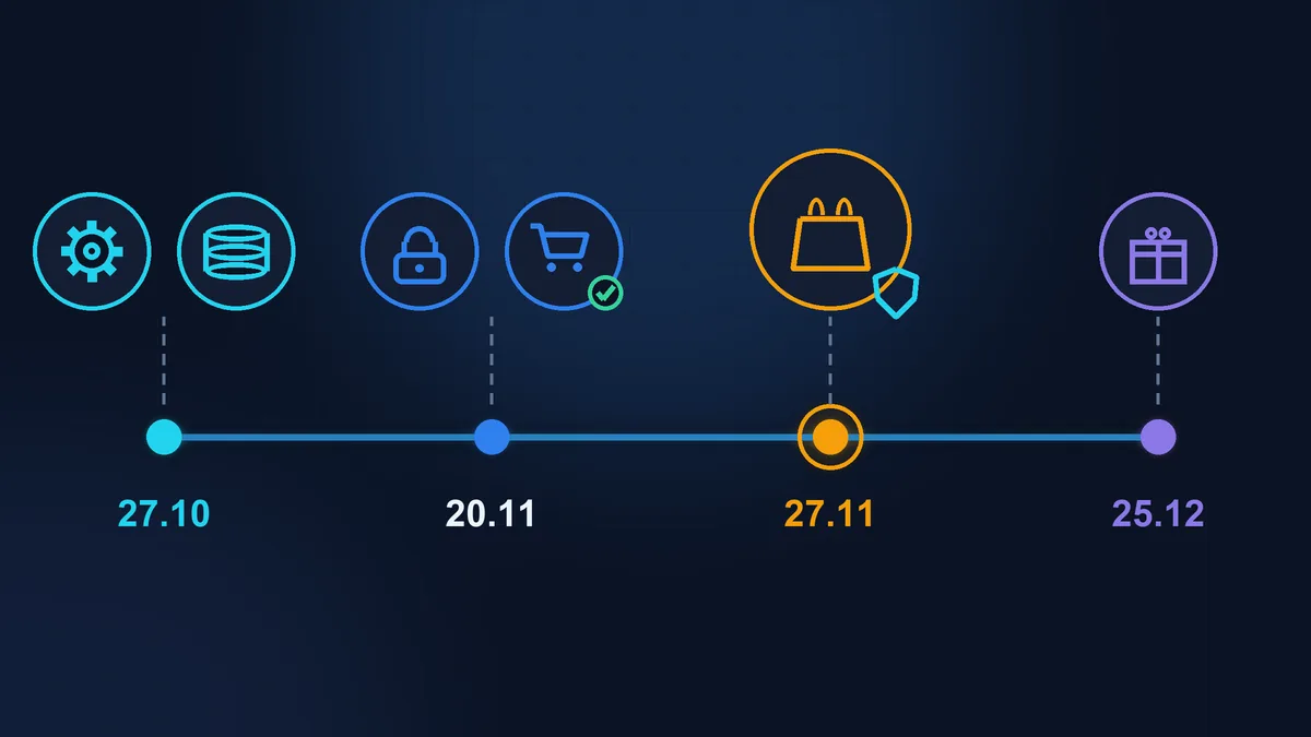 Timeline with four markers: 27.10, 20.11, 27.11 and 25.12. Above 27.10, an update gear and a backup; above 20.11, a freeze padlock and a basket with a green tick; above 27.11, a shopping bag with a shield, highlighted in orange; above 25.12, a gift parcel