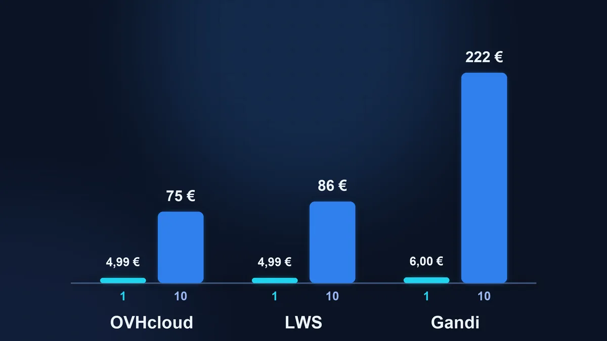 Стовпчикова діаграма: для OVHcloud, LWS і Gandi поруч стоять низький стовпчик ціни першого року і високий стовпчик суми за десять років: 75, 86 і 222 євро без ПДВ